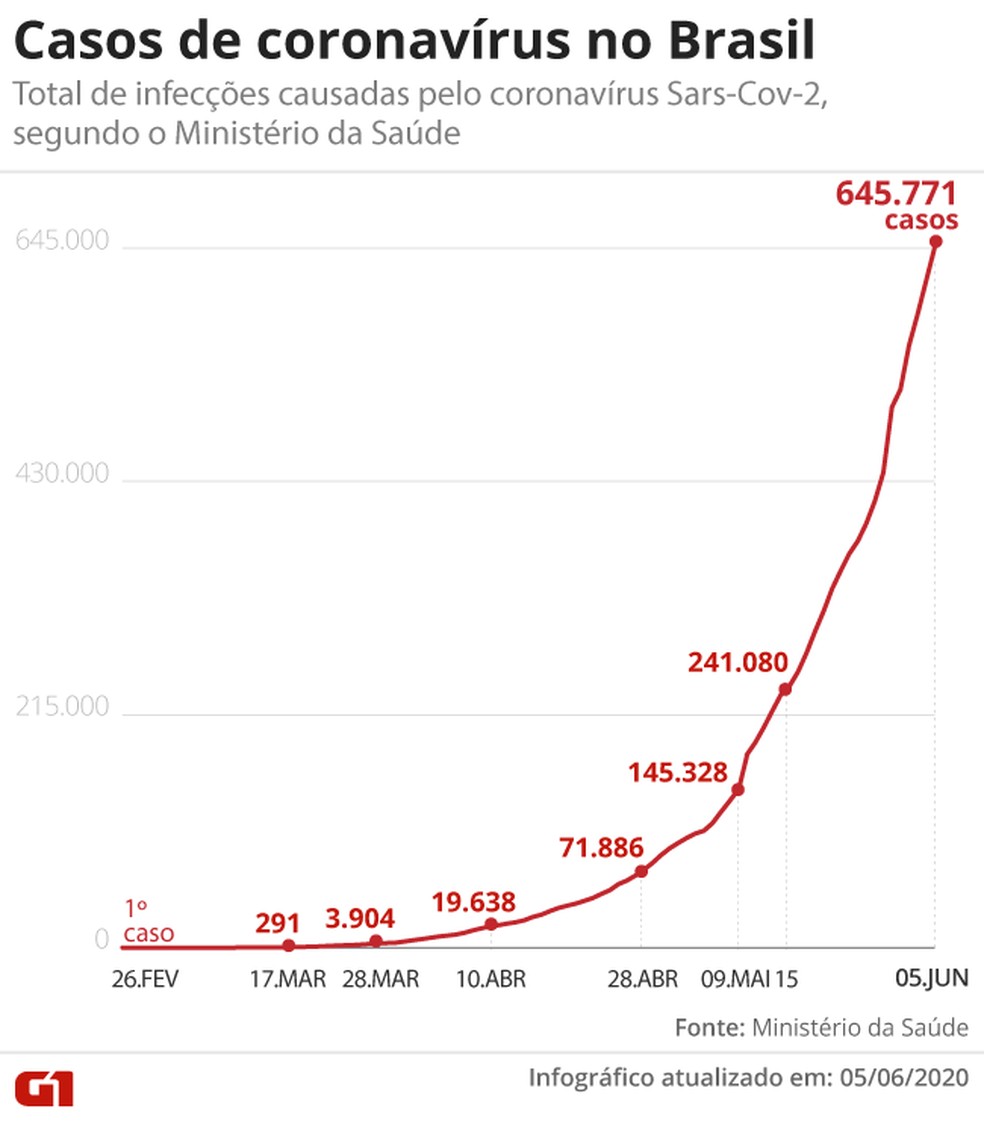 Casos de coronavírus no Brasil em 5 de junho — Foto: G1